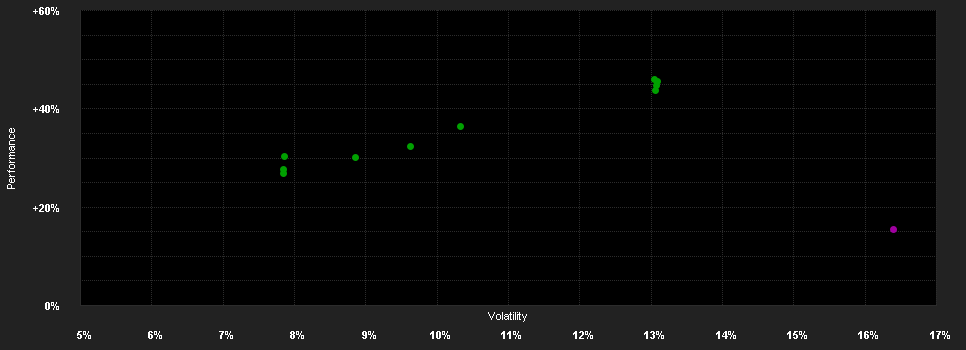 Chart for iShares World ex Switzerland Small Cap ESG Screened Equity Index Fund (CH) X0 N CHF