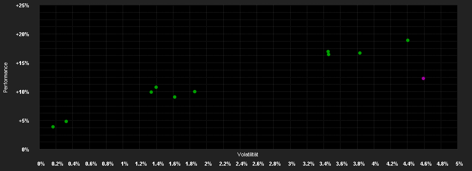 Chart for YOU INVEST GREEN active EUR (A)