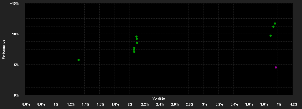 Chart for Allianz Advanced Fixed Income Global - A - EUR