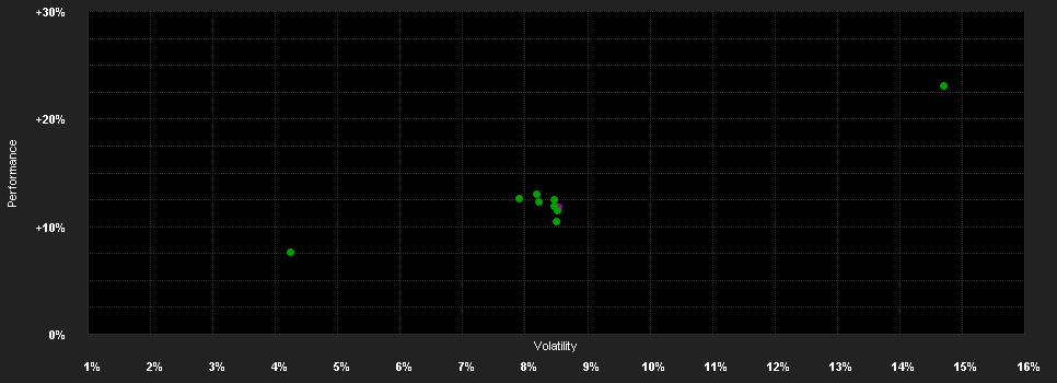 Chart for AB SICAV I American Multi-Asset Portfolio Class A