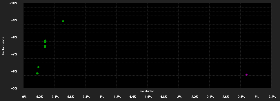 Chart for Rothschild & Co WM Renten Global P