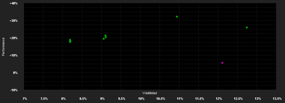 Chart for Commerzbank Flexible All.Euroland A EUR