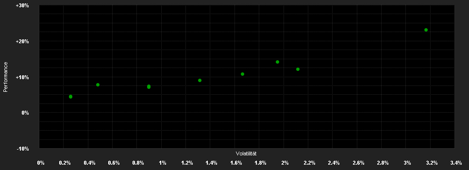 Chart for Elster & Partner Strategie Fonds