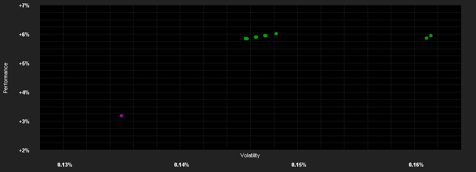 Chart for LGT Sustainable Money Market Fund (EUR) B