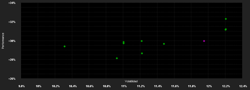 Chart for DWS Invest Gl.Inf.FCH (P)