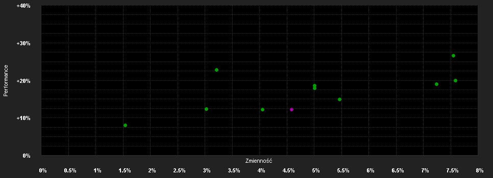 Chart for YOU INVEST GREEN active EUR (VTIA)