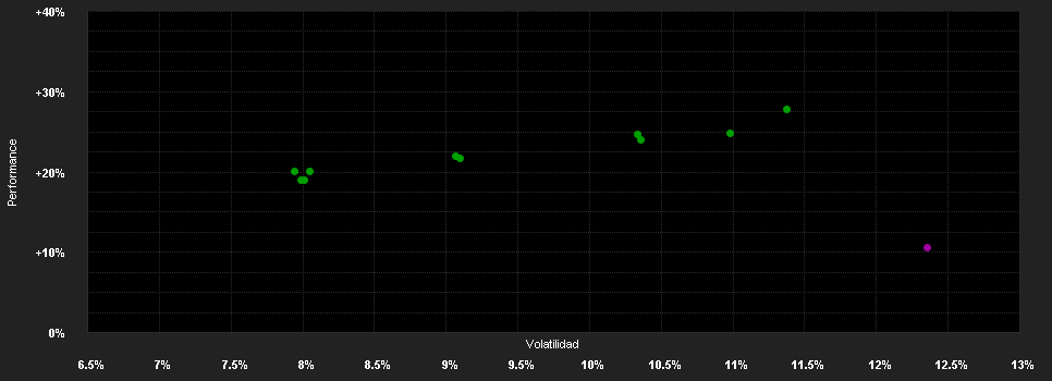 Chart for ABN AMRO Funds Pzena European Equities I EUR Distribution