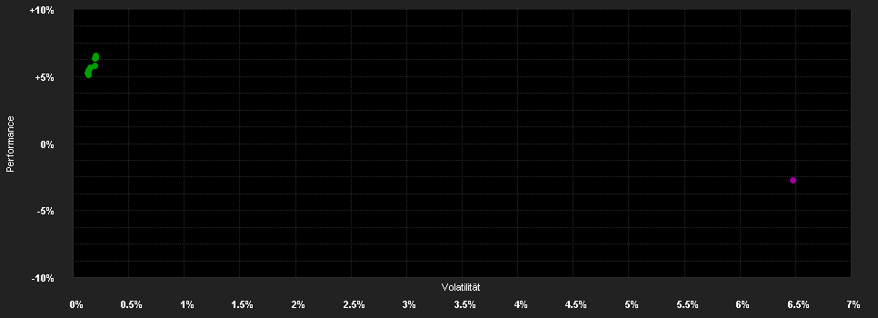 Chart for Mercer USD Cash Fund A3-0.0750-GBP