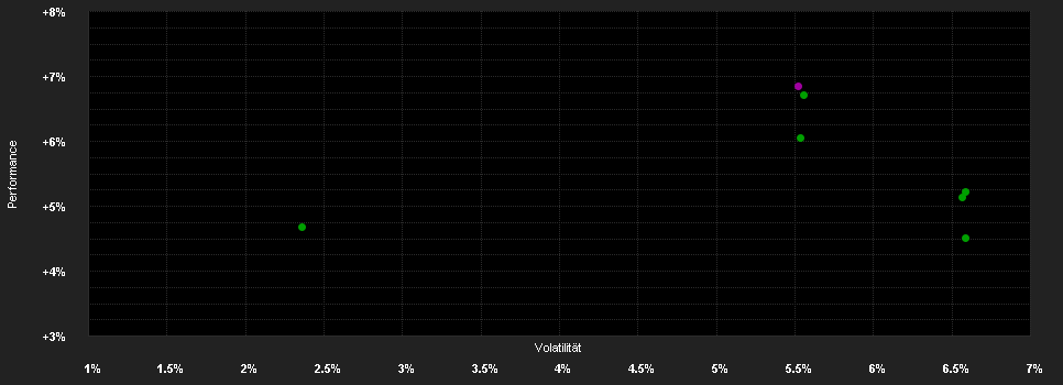 Chart for Empureon Volatility One Fund - Anteilklasse F