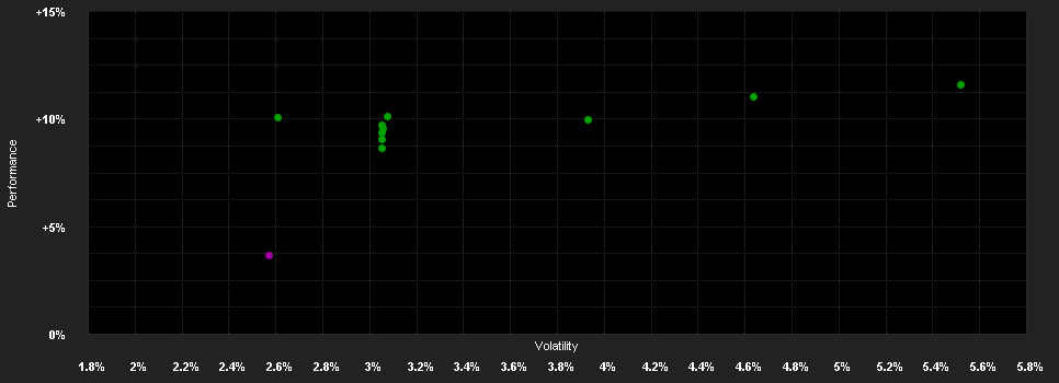 Chart for DNCA Invest - Eurose HI