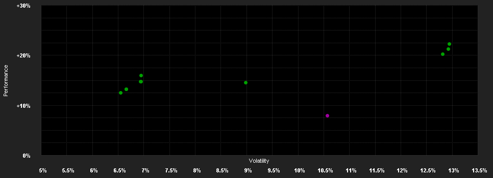 Chart for BGF ESG Flex Choice Gr.Fd.A6 CNH H