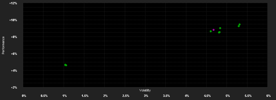 Chart for ClassicBond T DV