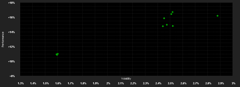 Chart for abrdn SICAV II - Emerging Market Local Currency Debt Fund, A Acc USD Shares