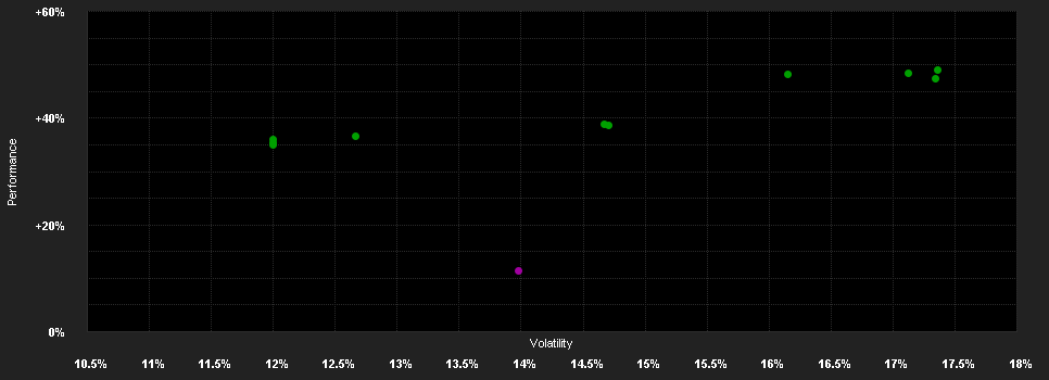 Chart for GAM Star Continental European Equity Institutional Acc - USD