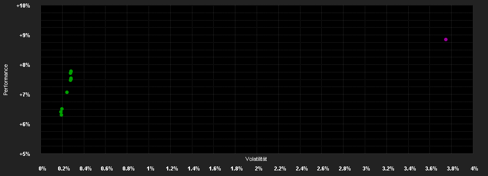 Chart for Fidelity Funds - Strategic Bond Fund REST I-ACC Euro (hedged)