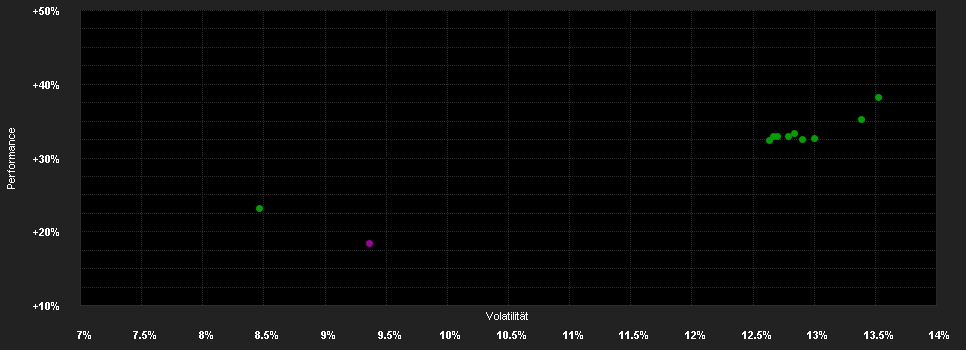 Chart for SPDR S&P 500 Low Volatility UCITS ETF (Acc)