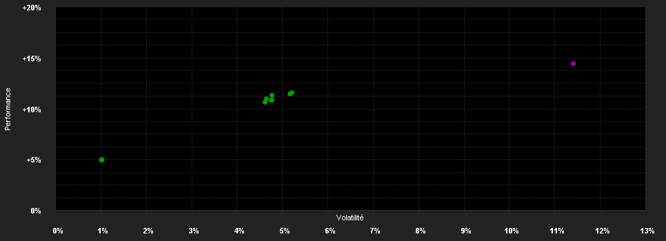 Chart for Mercer Euro Nominal Bond Long Duration Fund M3 EUR