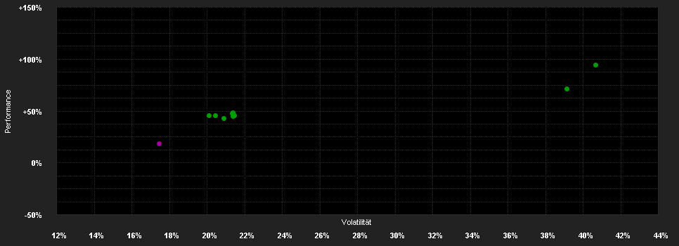 Chart for PMG Global Biotech Fund R