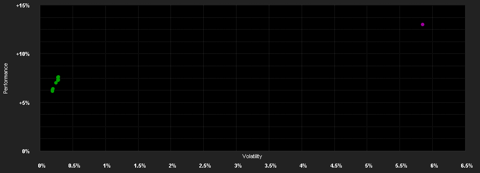 Chart for Vanguard U.S. Investment Grade Credit Index Fund - USD Acc