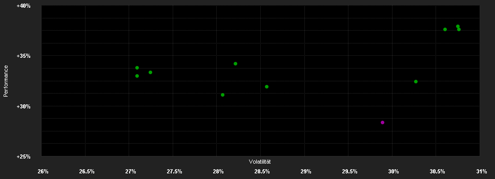 Chart for Bakersteel Global Funds SICAV - Precious Metals Fund D3 USD