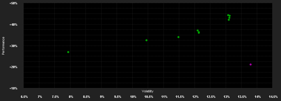 Chart for Wellington Global Imp.Fd.S CHF