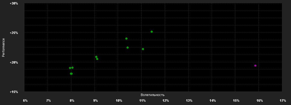 Chart for Allianz Europe Equity Growth Select - A - EUR