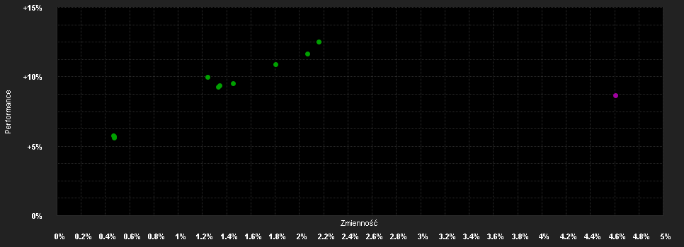 Chart for sentix Risk Return A I