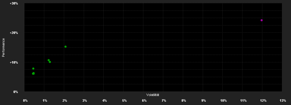 Chart for SEB Impact Fund M