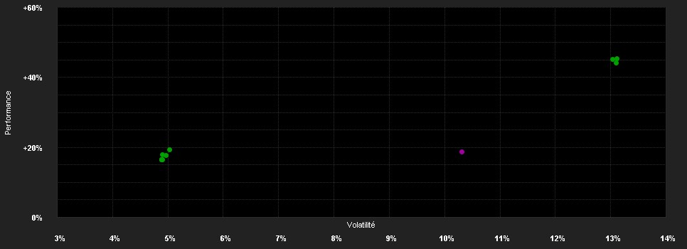 Chart for THEAM QUANT - World Climate Carbon Offset Plan - I EUR MD Distribution