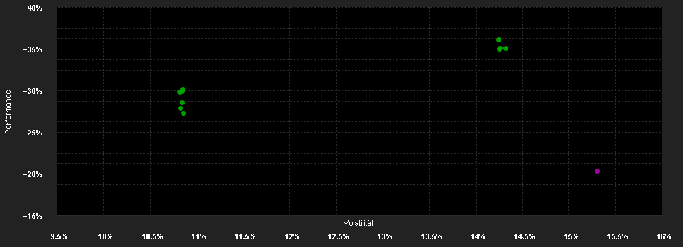 Chart for Fidelity Funds - Sustainable Asia Equity Fund Y-ACC-USD