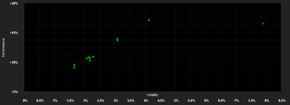 Chart for Swisscanto(CH)IPF III Vors.Fd.75 P.NT