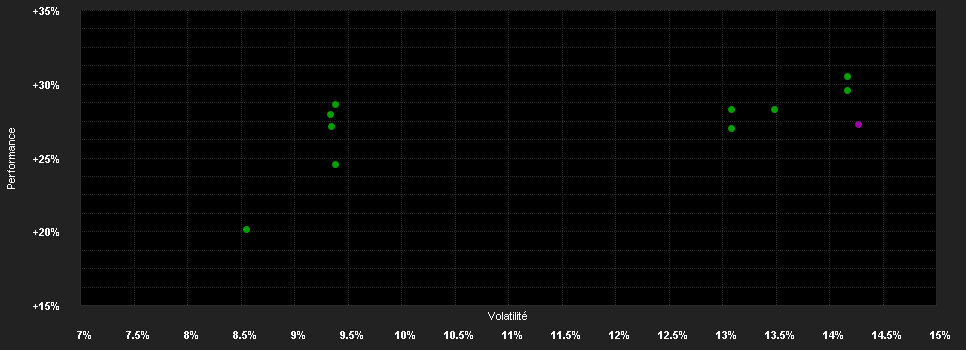 Chart for Schroder International Selection Fund Asian Equity Yield S Accumulation USD