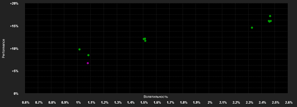 Chart for Exclusive S.F.-Bond Invest Em.Mkt.D H