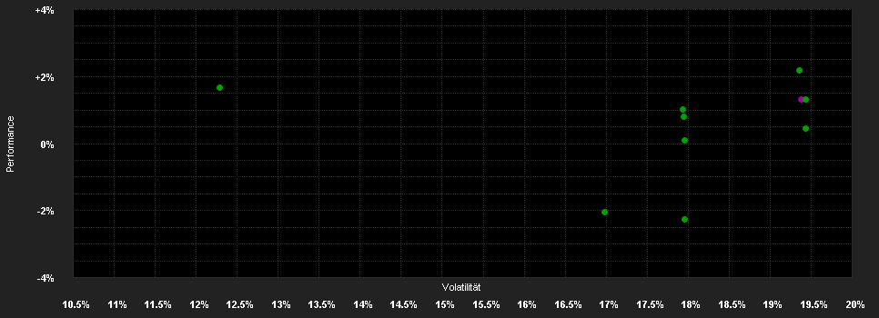 Chart for Fidelity Funds - Latin America Fund A-USD