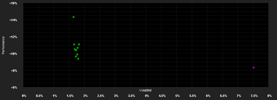 Chart for FTGF WA US Core Pl.BF C USD Dis