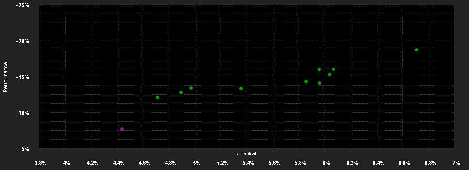 Chart for VV-Strategie Ausgewogen T1