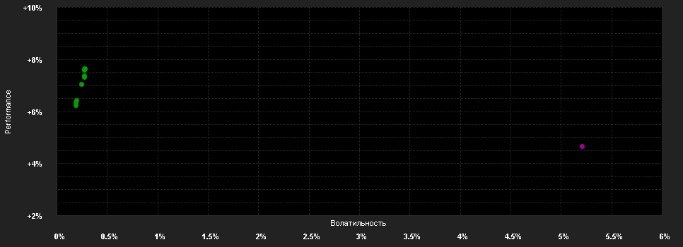 Chart for DWS Internationale Renten Typ O NC