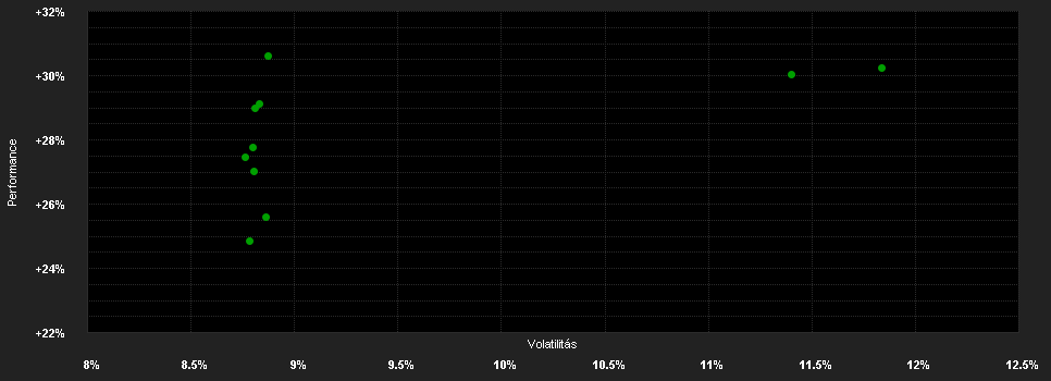 Chart for Lazard Actions Emergentes I