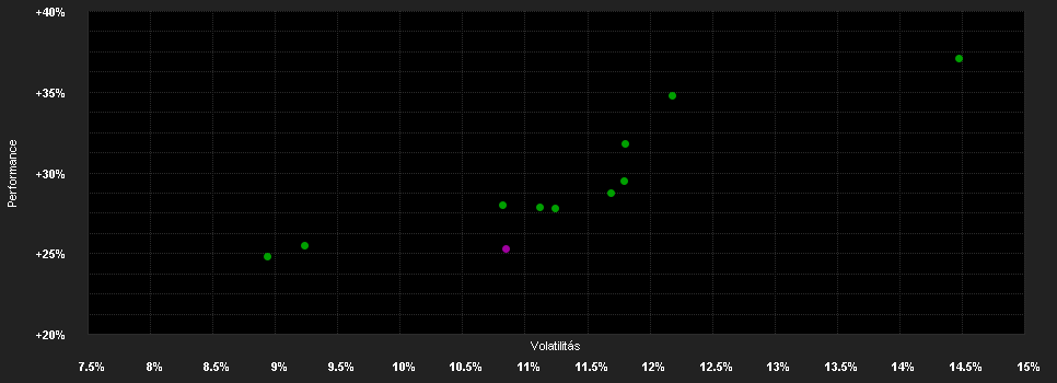 Chart for iShares Core MSCI World UCITS ETF GBP Hedged (Dist)