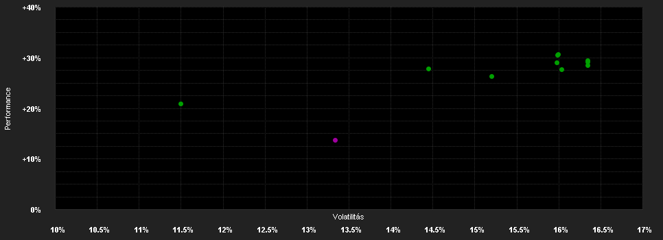 Chart for iShares Developed Real Estate Index Fund (IE) D Accu GBP