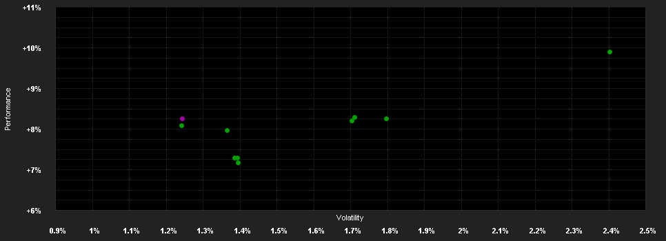 Chart for PGIM Absolute Return Bond Fund USD I Accumulation