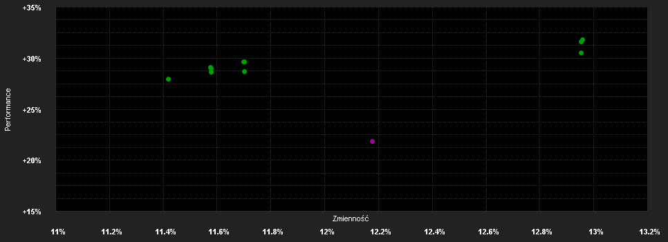 Chart for BGF Future Consumer Fund Z2