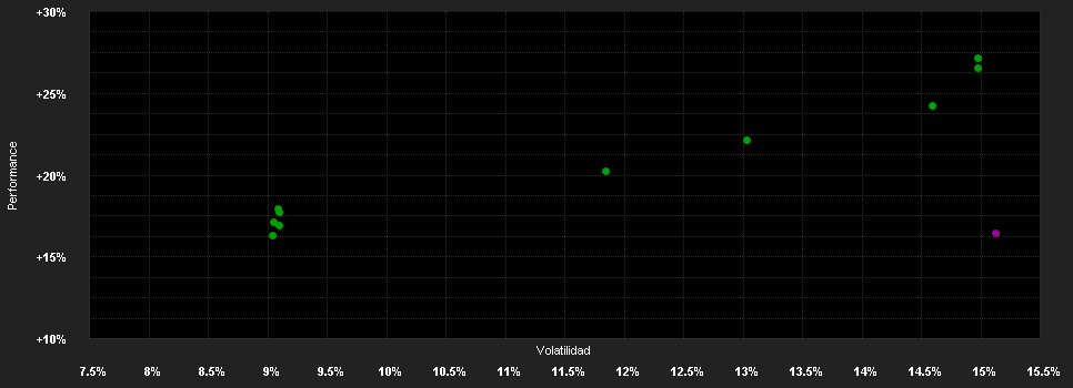 Chart for First Sentier Global Property Securities Fund Class B Hedged (Accumulation) GBP