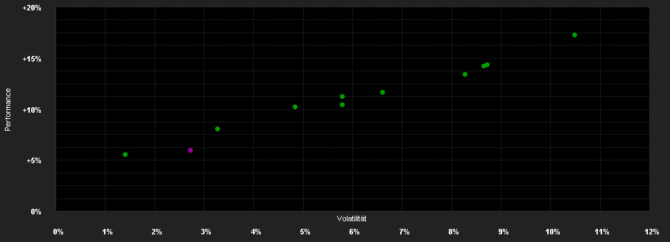 Chart for UniProfiAnlage (2027)