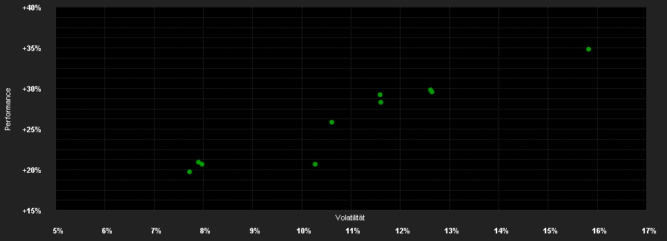 Chart for PGIM Jennison Carbon Solutions Equity Fund GBP I Accumulation