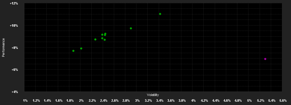 Chart for Deka-Multi Asset Income CF