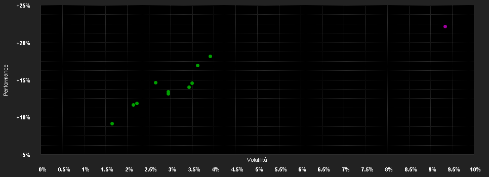 Chart for Swisscanto(CH)IPF III Vors.Fd.95 P.VT