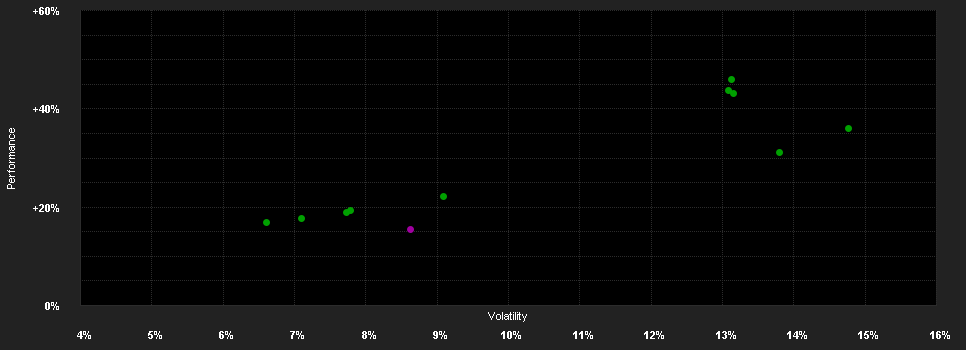 Chart for VV-Strategie Dynamik T2