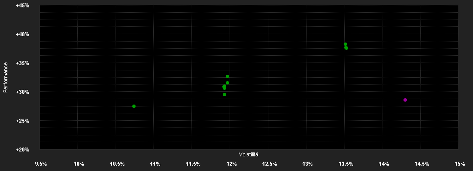 Chart for Fidelity Fd.Sust.Wat.&Was.Fd.I Acc USD