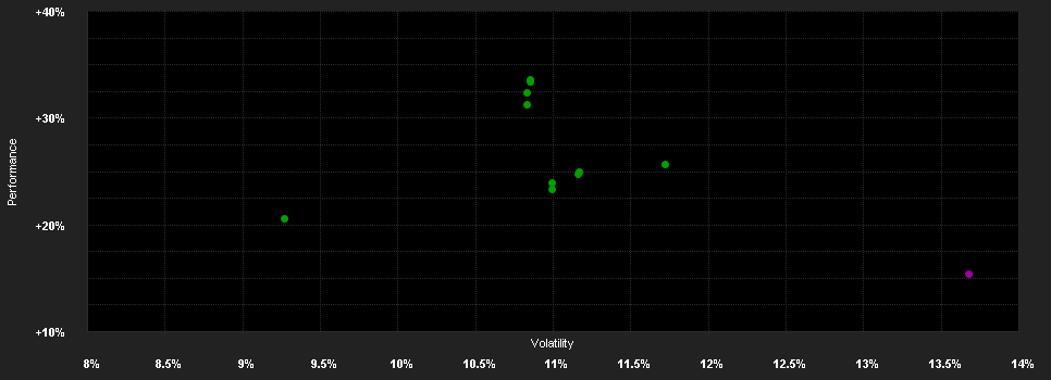 Chart for Schroder International Selection Fund EURO Equity B Accumulation EUR